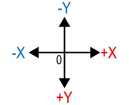 Orthogonal coordinate system of the anchor tag